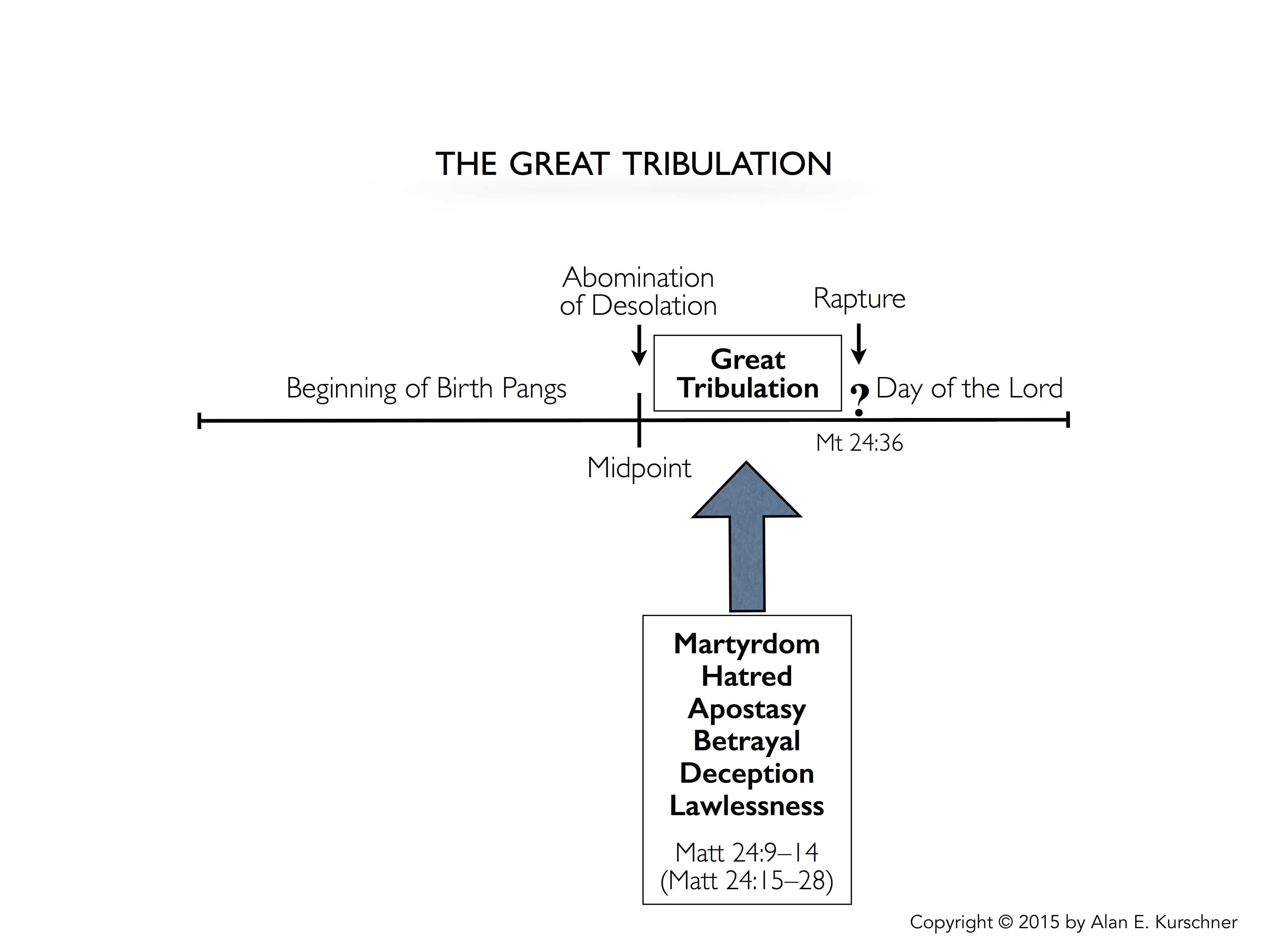 https://www.alankurschner.com/wp-content/uploads/2018/08/7.-The-Great-Tribulation.jpg